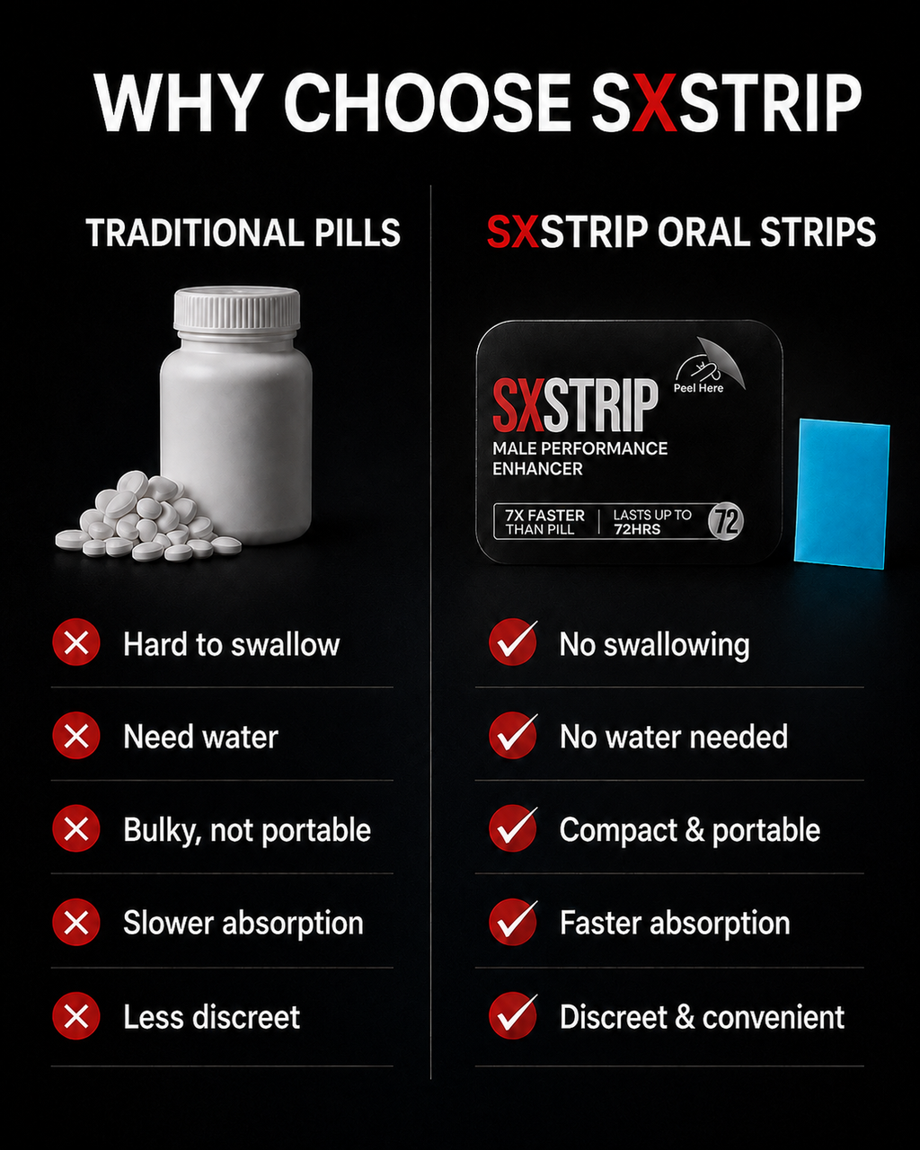 SXSTRIP oral strips compared with traditional pills